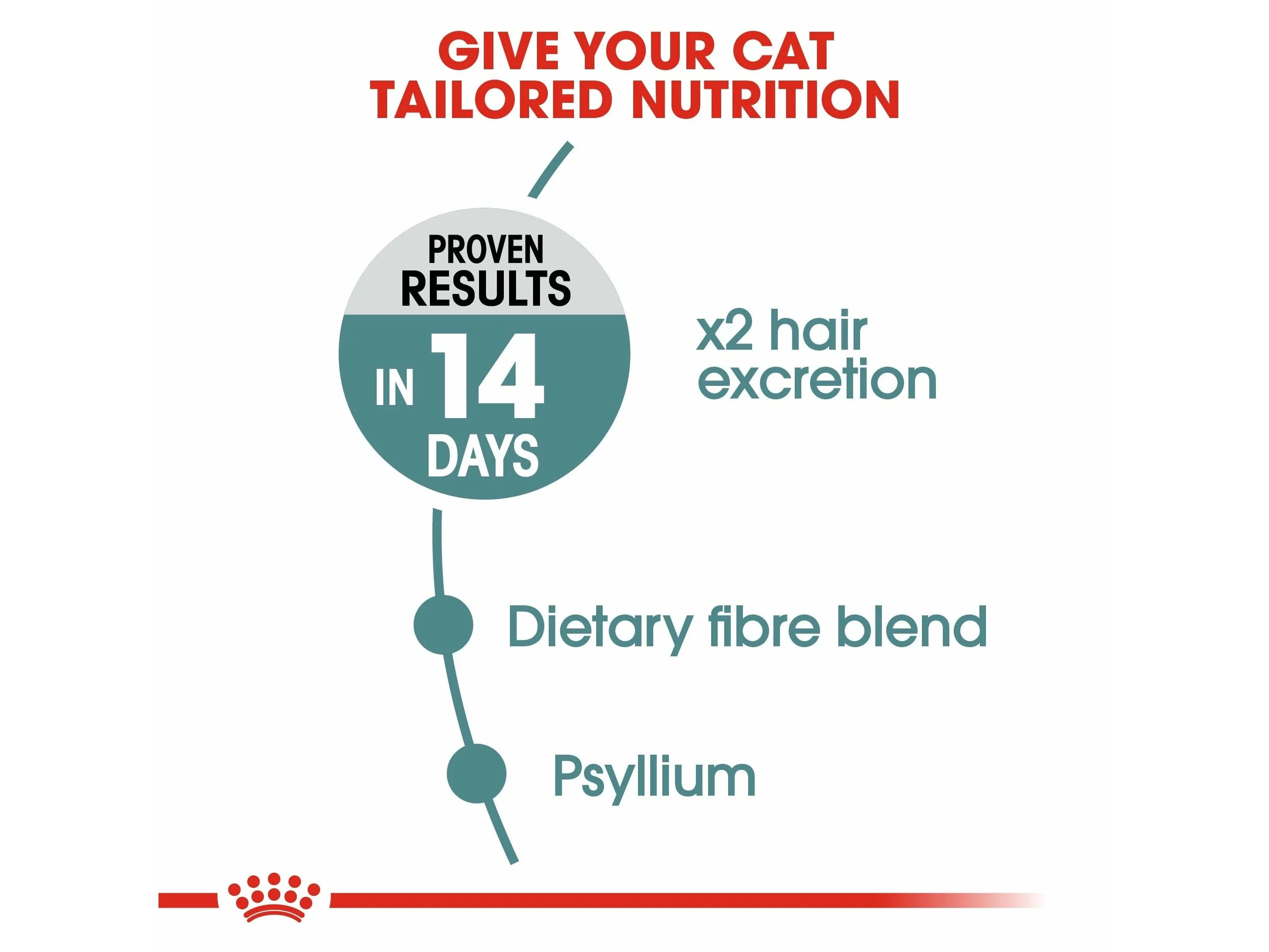 Feline Care Nutrition Hairball Care 10 Kg Pets Qatar